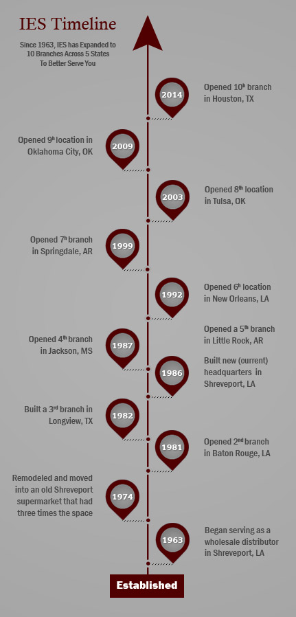 IES Expansion Timeline