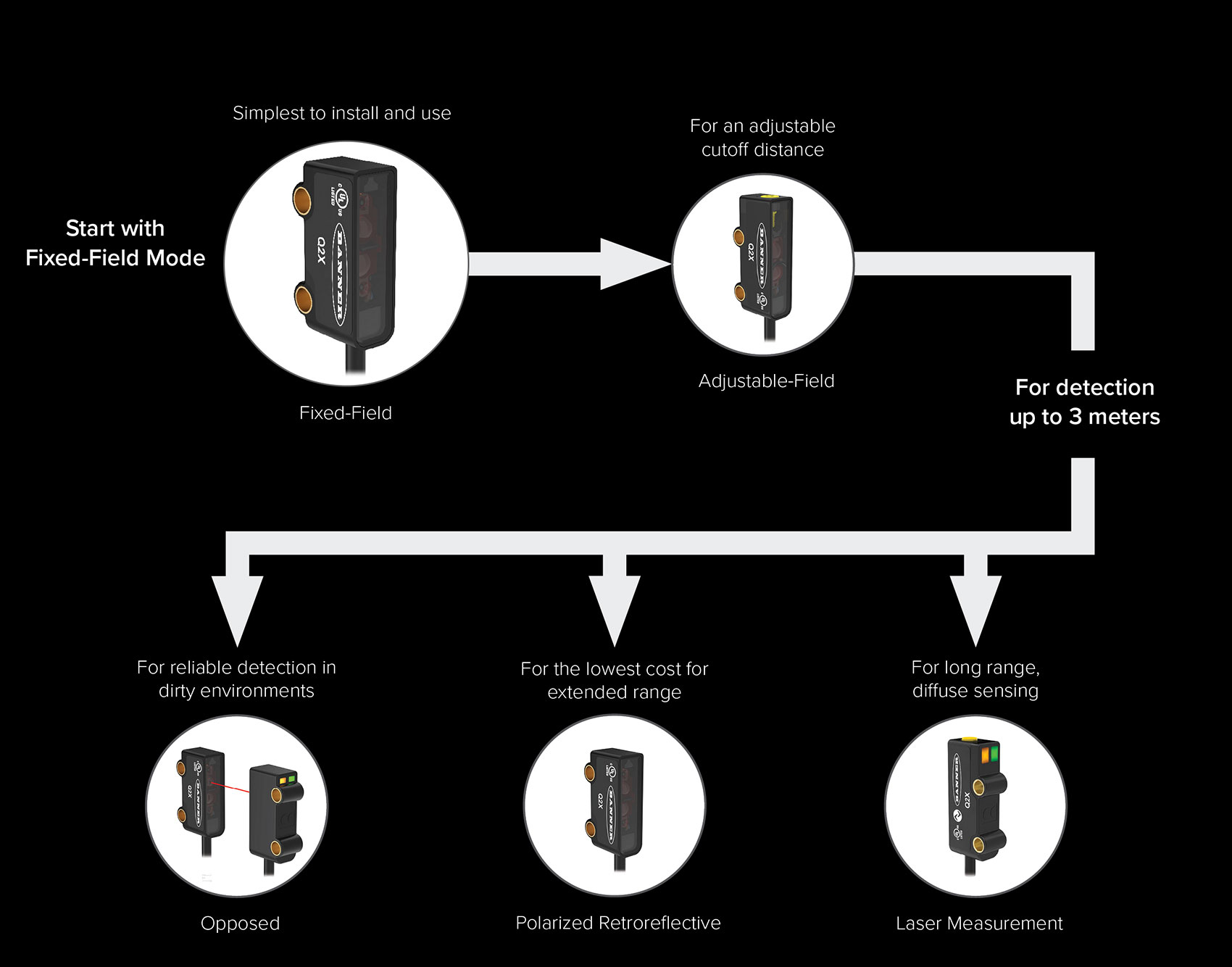 Q2X Miniature Sensor modes