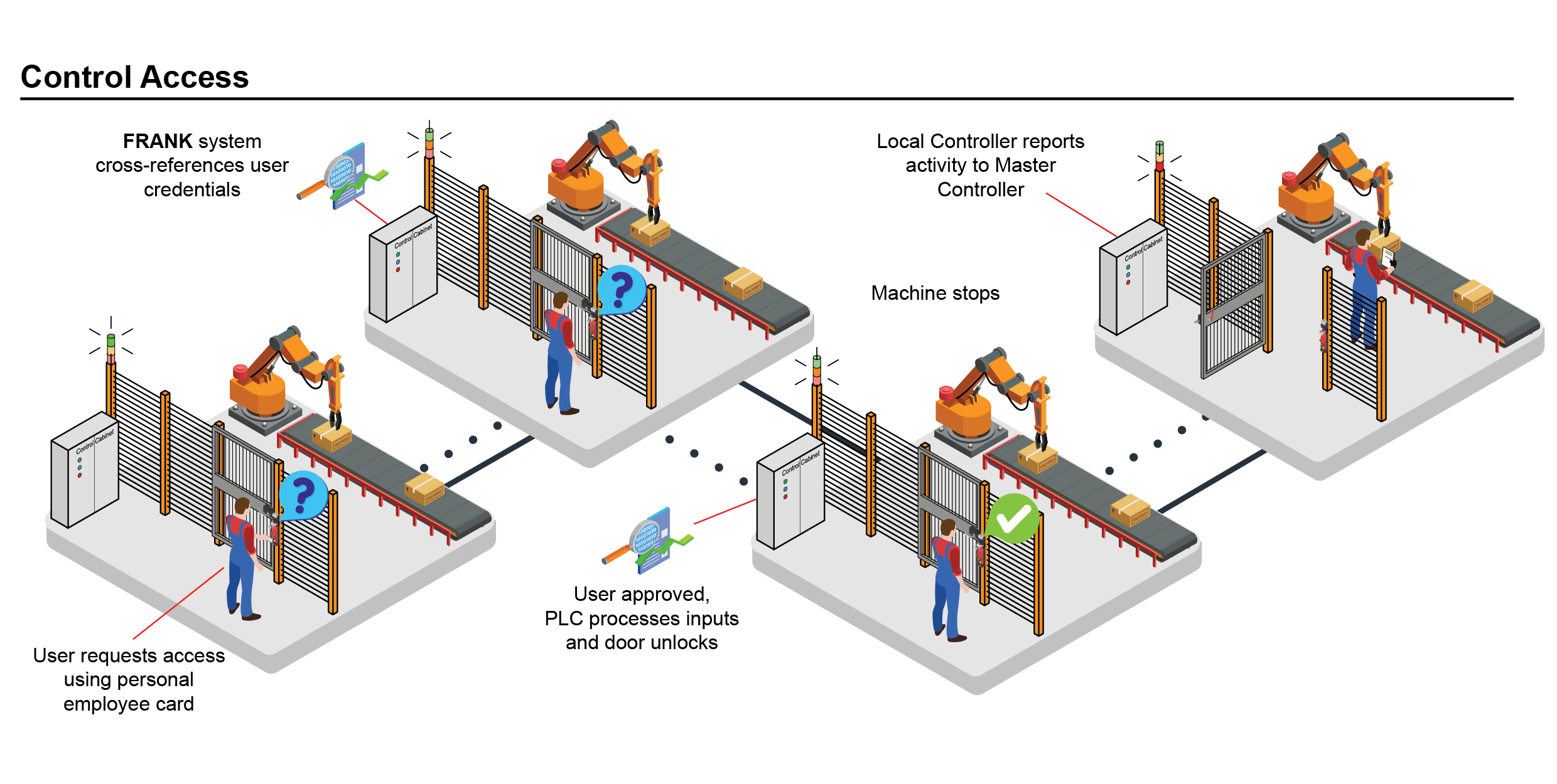 FRANK - Industrial Access Control